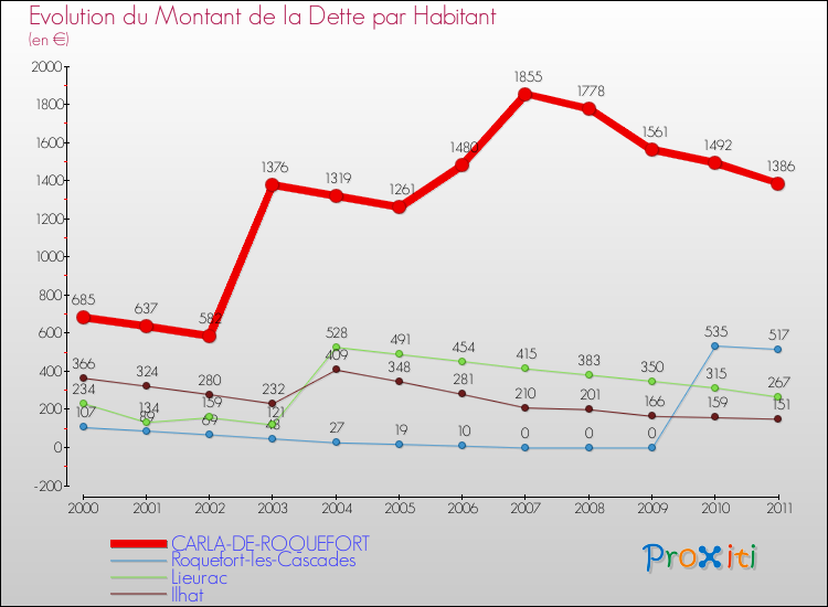 Evolution de la dette par habitant pour la commune de CARLA-DE-ROQUEFORT et les communes proches Comparaison de la dette par habitant pour CARLA-DE-ROQUEFORT et les communes voisines