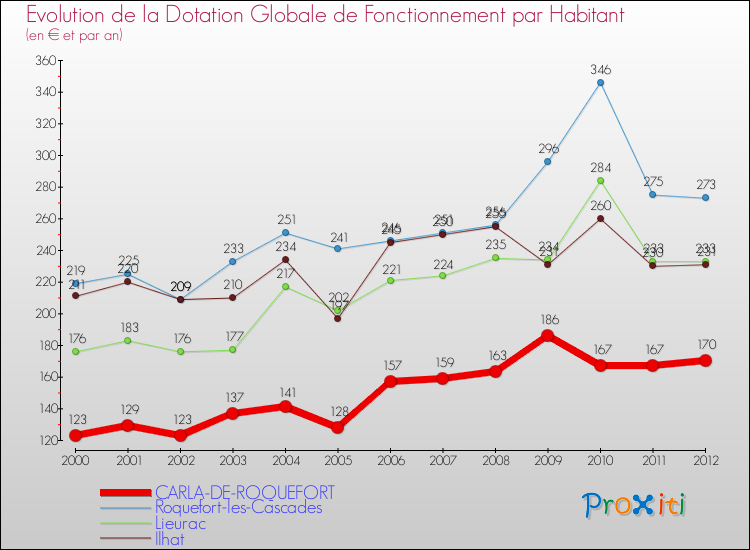 Evolution et montant de la dotation globale de fonctionnement par Habitant pour CARLA-DE-ROQUEFORT et les communes proches Comparaison des dotations globales de fonctionnement par habitant pour CARLA-DE-ROQUEFORT et les communes voisines