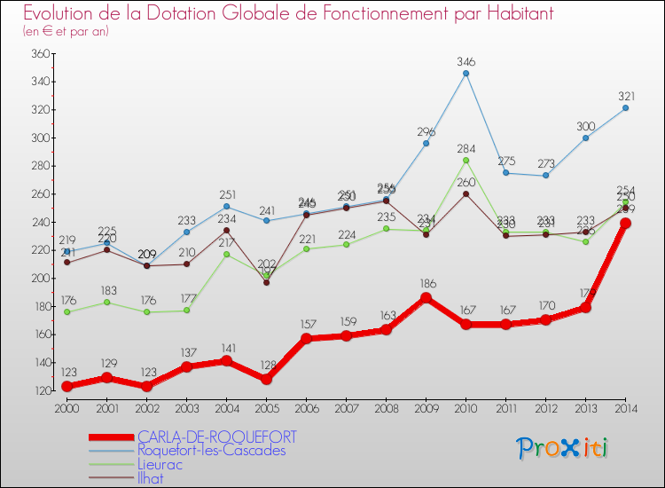 Evolution et montant de la dotation globale de fonctionnement par Habitant pour CARLA-DE-ROQUEFORT et les communes proches de 2000 à 2014. Comparaison des dotations globales de fonctionnement par habitant pour CARLA-DE-ROQUEFORT et les communes voisines de 2000 à 2014.
