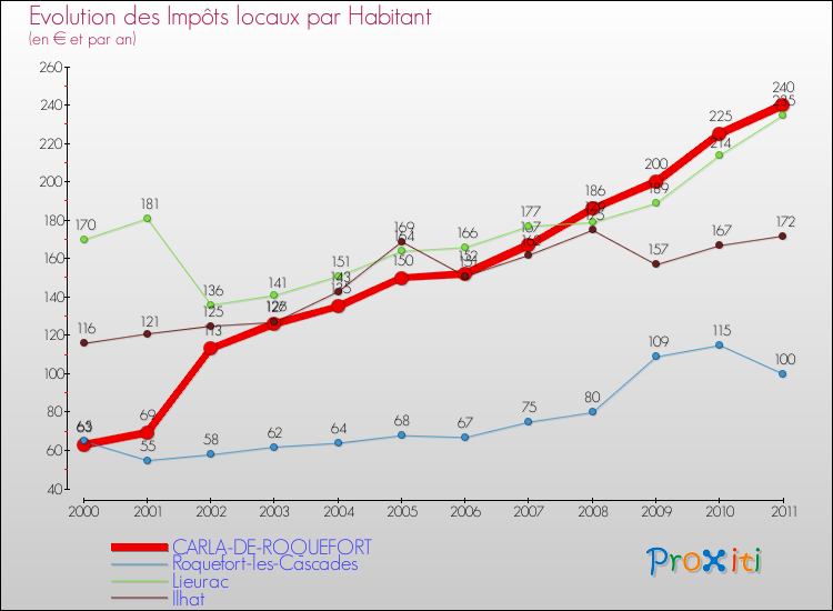 Evolution et montant des impôts locaux par Habitant pour CARLA-DE-ROQUEFORT et les communes proches Comparaison des impôts locaux par habitant pour CARLA-DE-ROQUEFORT et les communes voisines