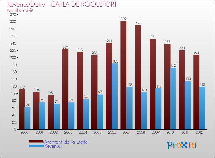 Evolution comparée de la dette et des revenus pour la commune de CARLA-DE-ROQUEFORT de 2000 à 2012 Comparaison de la dette et des revenus pour CARLA-DE-ROQUEFORT de 2000 à 2012