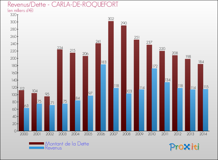 Evolution comparée de la dette et des revenus pour la commune de CARLA-DE-ROQUEFORT de 2000 à 2014 Comparaison de la dette et des revenus pour CARLA-DE-ROQUEFORT de 2000 à 2014