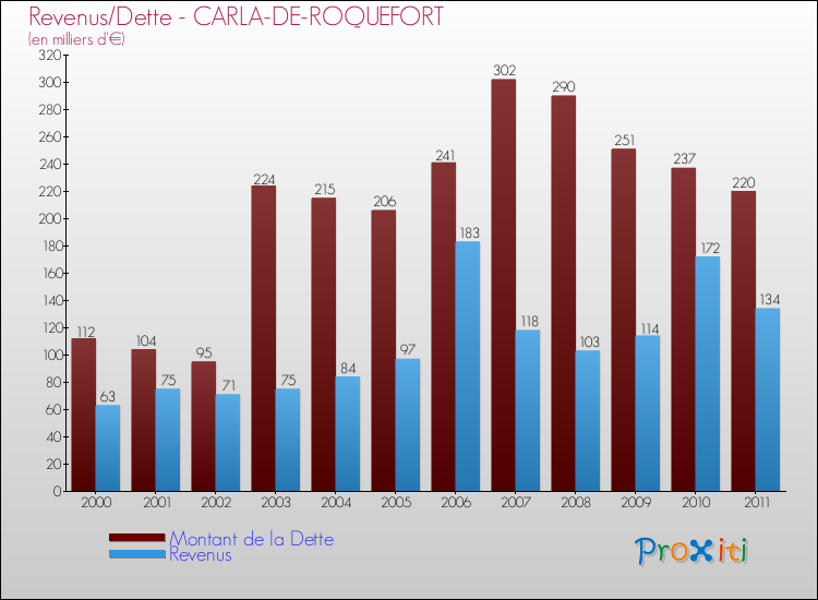 Evolution comparée de la dette et des revenus pour la commune de CARLA-DE-ROQUEFORT de 2000 à 2011 Comparaison de la dette et des revenus pour CARLA-DE-ROQUEFORT de 2000 à 2011