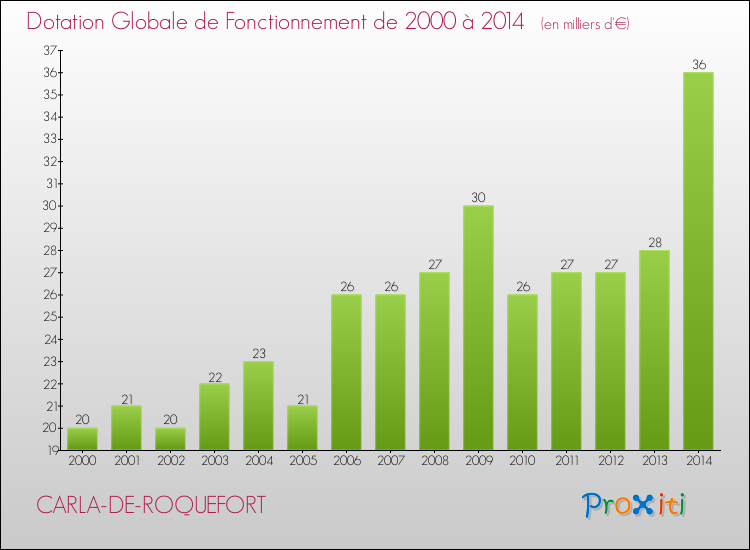 Evolution du montant de la Dotation Globale de Fonctionnement pour la commune de CARLA-DE-ROQUEFORT de 2000 à 2014 Evolution du montant de la Dotation Globale de Fonctionnement pour CARLA-DE-ROQUEFORT de 2000 à 2014