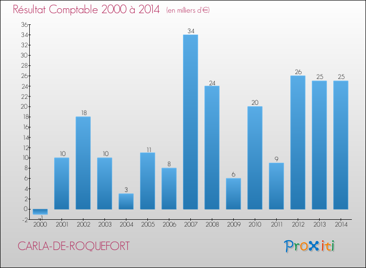 Evolution du résultat comptable pour la commune de CARLA-DE-ROQUEFORT de 2000 à 2014 Evolution du résultat comptable pour CARLA-DE-ROQUEFORT de 2000 à 2014