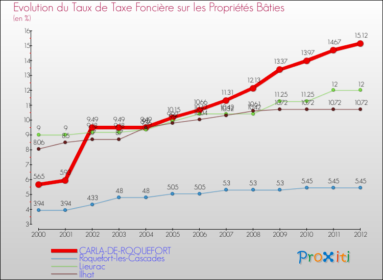 Evolution du taux de la taxe foncière sur le bati pour CARLA-DE-ROQUEFORT et les communes proches de 2000 à 2012 Comparaison des taux de taxe foncière sur le bati pour CARLA-DE-ROQUEFORT et les communes voisines de 2000 à 2012