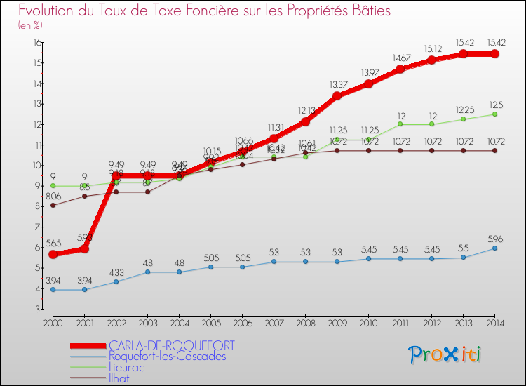 Evolution du taux de la taxe foncière sur le bati pour CARLA-DE-ROQUEFORT et les communes proches de 2000 à 2014 Comparaison des taux de taxe foncière sur le bati pour CARLA-DE-ROQUEFORT et les communes voisines de 2000 à 2014