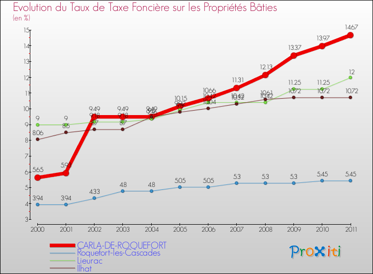 Evolution du taux de la taxe foncière sur le bati pour CARLA-DE-ROQUEFORT et les communes proches Comparaison des taux de taxe foncière sur le bati pour CARLA-DE-ROQUEFORT et les communes voisines