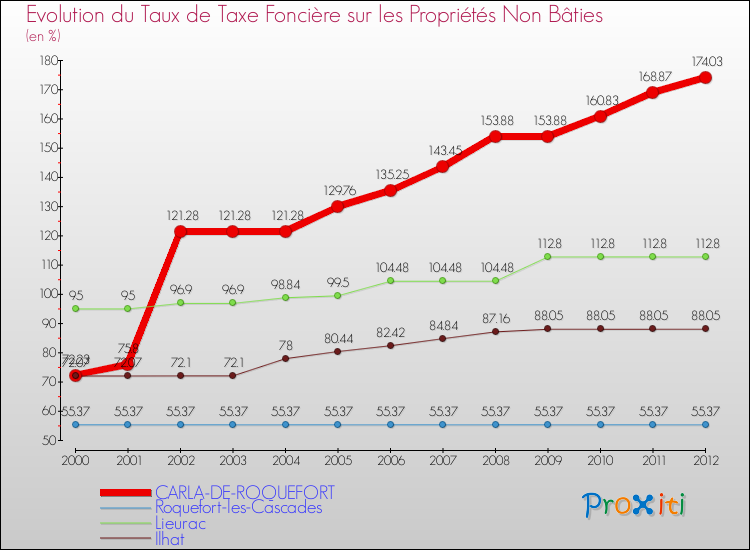 Evolution du taux de la taxe foncière sur les immeubles et terrains non batis pour CARLA-DE-ROQUEFORT et les communes proches de 2000 à 2012 Comparaison des taux de la taxe foncière sur les immeubles et terrains non batis pour CARLA-DE-ROQUEFORT et les communes voisines de 2000 à 2012