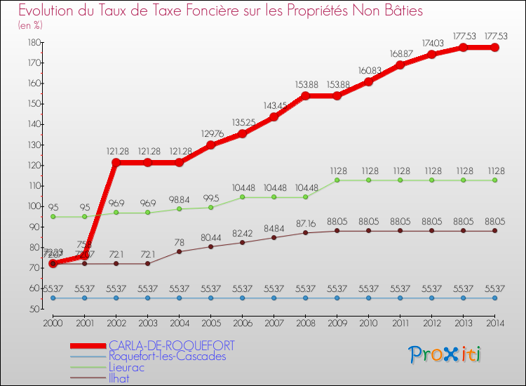 Evolution du taux de la taxe foncière sur les immeubles et terrains non batis pour CARLA-DE-ROQUEFORT et les communes proches de 2000 à 2014 Comparaison des taux de la taxe foncière sur les immeubles et terrains non batis pour CARLA-DE-ROQUEFORT et les communes voisines de 2000 à 2014