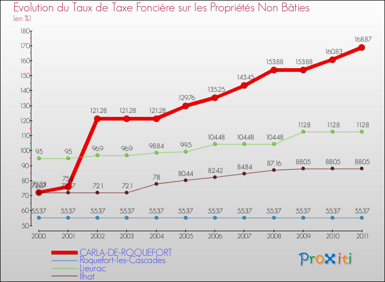 Evolution du taux de la taxe foncière sur les immeubles et terrains non batis pour CARLA-DE-ROQUEFORT et les communes proches Comparaison des taux de la taxe foncière sur les immeubles et terrains non batis pour CARLA-DE-ROQUEFORT et les communes voisines