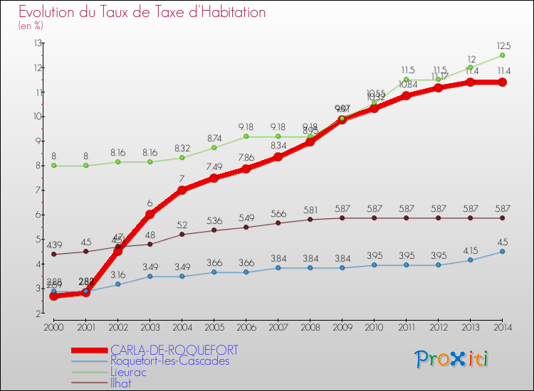 Evolution du taux de la taxe d'habitation pour CARLA-DE-ROQUEFORT et les communes proches de 2000 à 2014 Comparaison des taux de la taxe d'habitation pour CARLA-DE-ROQUEFORT et les communes voisines de 2000 à 2014