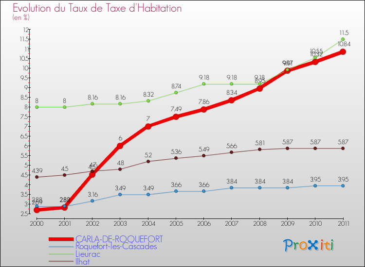 Evolution du taux de la taxe d'habitation pour CARLA-DE-ROQUEFORT et les communes proches Comparaison des taux de la taxe d'habitation pour CARLA-DE-ROQUEFORT et les communes voisines