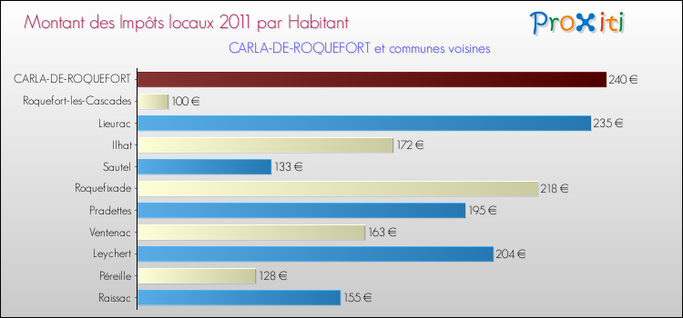 Montant des impôts locaux par Habitant pour CARLA-DE-ROQUEFORT et les communes proches Comparaison des impôts locaux par habitant pour CARLA-DE-ROQUEFORT et les communes voisines