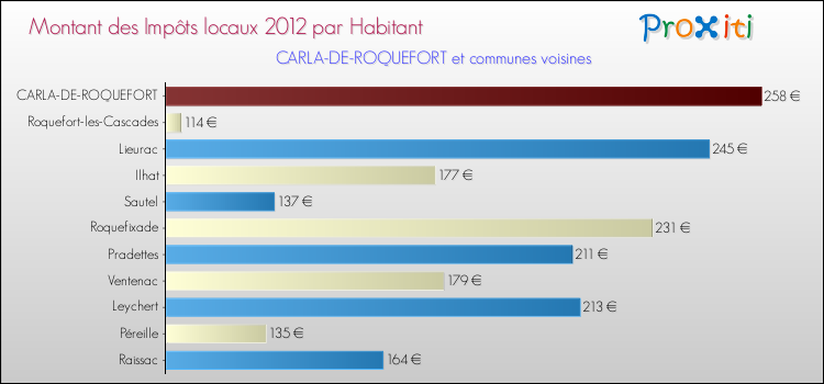 Montant des impôts locaux par Habitant pour CARLA-DE-ROQUEFORT et les communes proches Comparaison des impôts locaux par habitant pour CARLA-DE-ROQUEFORT et les communes voisines