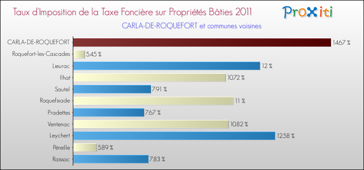 Taux d'imposition de la taxe foncière sur le bati 2011 pour CARLA-DE-ROQUEFORT et les communes proches Comparaison des taux d'imposition de la taxe foncière sur le bati 2011 pour CARLA-DE-ROQUEFORT et les communes voisines