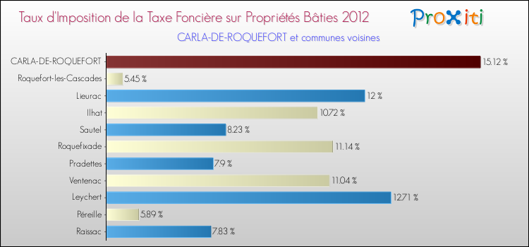 Taux d'imposition de la taxe foncière sur le bati 2012 pour CARLA-DE-ROQUEFORT et les communes proches Comparaison des taux d'imposition de la taxe foncière sur le bati 2012 pour CARLA-DE-ROQUEFORT et les communes voisines