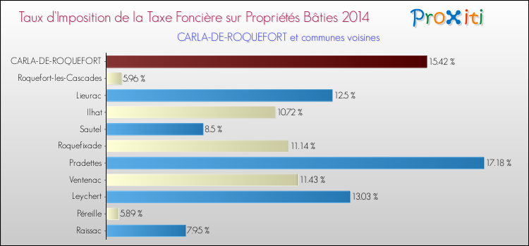 Taux d'imposition de la taxe foncière sur le bati 2014 pour CARLA-DE-ROQUEFORT et les communes proches Comparaison des taux d'imposition de la taxe foncière sur le bati 2014 pour CARLA-DE-ROQUEFORT et les communes voisines