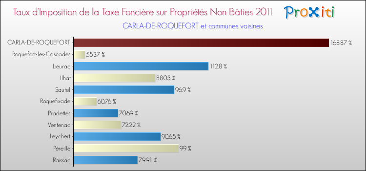 Taux d'imposition de la taxe foncière sur les immeubles et terrains non batis 2011 pour CARLA-DE-ROQUEFORT et les communes proches Comparaison des taux d'imposition de la taxe foncière sur les immeubles et terrains non batis 2011 pour CARLA-DE-ROQUEFORT et les communes voisines