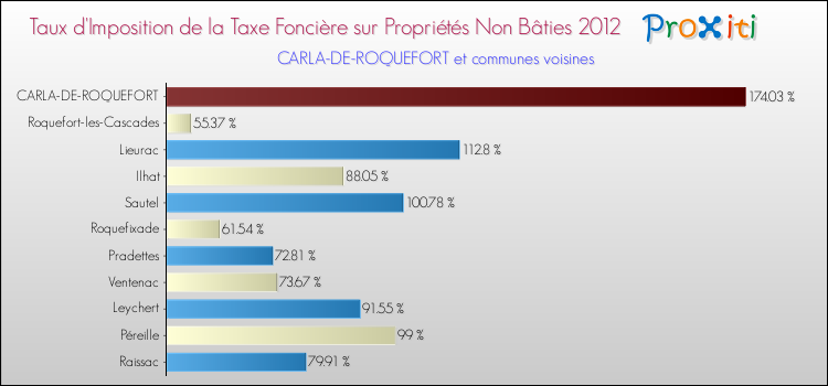 Taux d'imposition de la taxe foncière sur les immeubles et terrains non batis 2012 pour CARLA-DE-ROQUEFORT et les communes proches Comparaison des taux d'imposition de la taxe foncière sur les immeubles et terrains non batis 2012 pour CARLA-DE-ROQUEFORT et les communes voisines