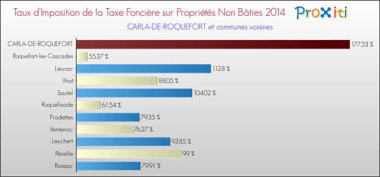 Taux d'imposition de la taxe foncière sur les immeubles et terrains non batis 2014 pour CARLA-DE-ROQUEFORT et les communes proches Comparaison des taux d'imposition de la taxe foncière sur les immeubles et terrains non batis 2014 pour CARLA-DE-ROQUEFORT et les communes voisines