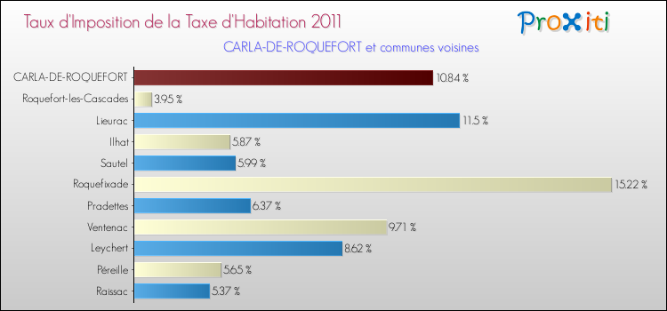 Taux d'imposition de la taxe d'habitation 2011 pour CARLA-DE-ROQUEFORT et les communes proches Comparaison des taux d'imposition de la taxe d'habitation 2011 pour CARLA-DE-ROQUEFORT et les communes voisines
