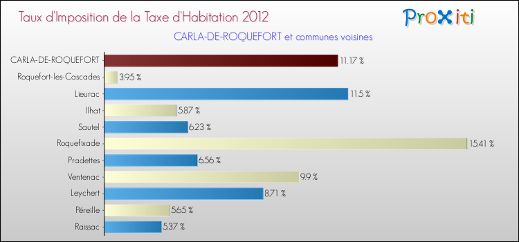 Taux d'imposition de la taxe d'habitation 2012 pour CARLA-DE-ROQUEFORT et les communes proches Comparaison des taux d'imposition de la taxe d'habitation 2012 pour CARLA-DE-ROQUEFORT et les communes voisines