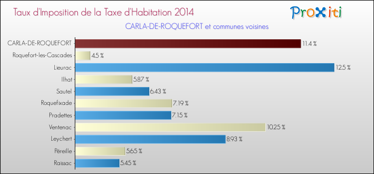 Taux d'imposition de la taxe d'habitation 2014 pour CARLA-DE-ROQUEFORT et les communes proches Comparaison des taux d'imposition de la taxe d'habitation 2014 pour CARLA-DE-ROQUEFORT et les communes voisines