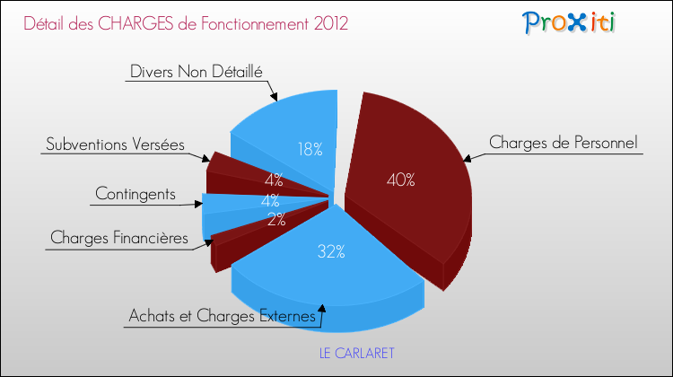 Décomposition des Charges de Fonctionnement 2012 de la commune de LE CARLARET Charges de Fonctionnement 2012 pour la commune de LE CARLARET