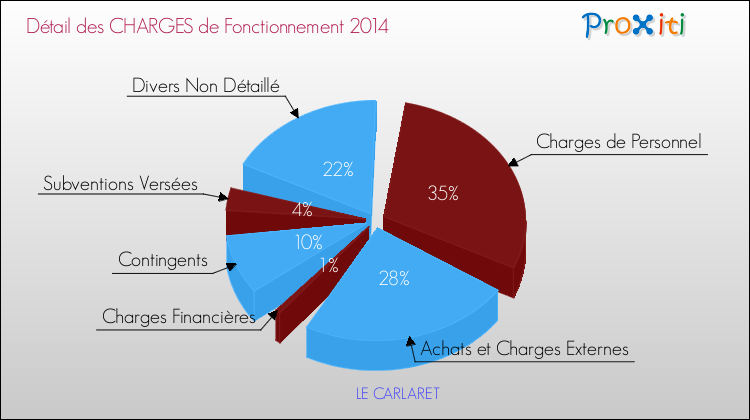 Décomposition des Charges de Fonctionnement 2014 de la commune de LE CARLARET Charges de Fonctionnement 2014 pour la commune de LE CARLARET