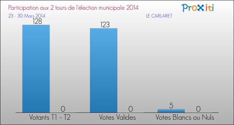 Participation comparée des 2 tours des Elections Municipales 2014 de la commune de LE CARLARET Elections Municipales 2014 - Participation comparée des 2 tours pour la commune de LE CARLARET