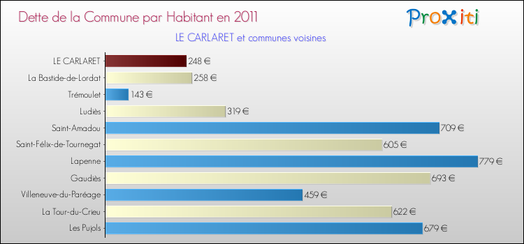 Dette par habitant de la commune en 2011 pour LE CARLARET et les communes proches Comparaison de la dette par habitant de la commune en 2011 pour LE CARLARET et les communes voisines