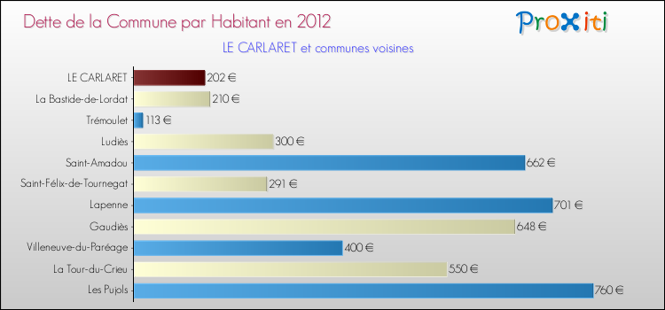 Dette par habitant de la commune en 2012 pour LE CARLARET et les communes proches Comparaison de la dette par habitant de la commune en 2012 pour LE CARLARET et les communes voisines