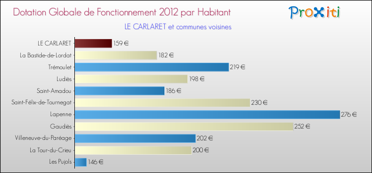 Montant des dotations globales de fonctionnement DGF par Habitant pour LE CARLARET et les communes proches Comparaison des des dotations globales de fonctionnement DGF par habitant pour LE CARLARET et les communes voisines