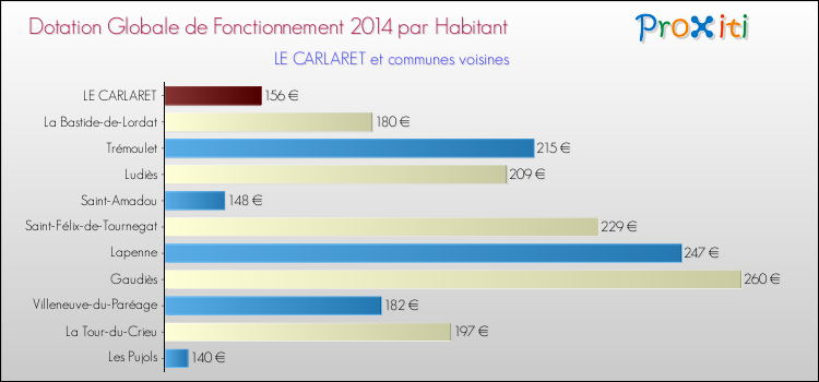 Montant des dotations globales de fonctionnement DGF par Habitant pour LE CARLARET et les communes proches en 2014. Comparaison des des dotations globales de fonctionnement DGF par habitant pour LE CARLARET et les communes voisines en 2014.