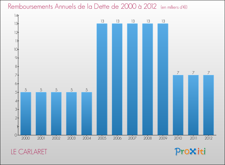 Evolution de l'annuité de la dette pour la commune de LE CARLARET de 2000 à 2012 Annuités de la dette pour LE CARLARET de 2000 à 2012