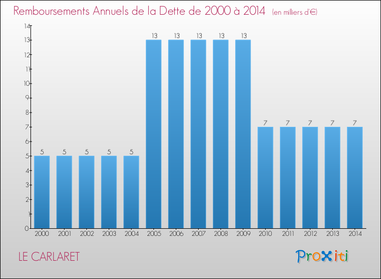 Evolution de l'annuité de la dette pour la commune de LE CARLARET de 2000 à 2014 Annuités de la dette pour LE CARLARET de 2000 à 2014