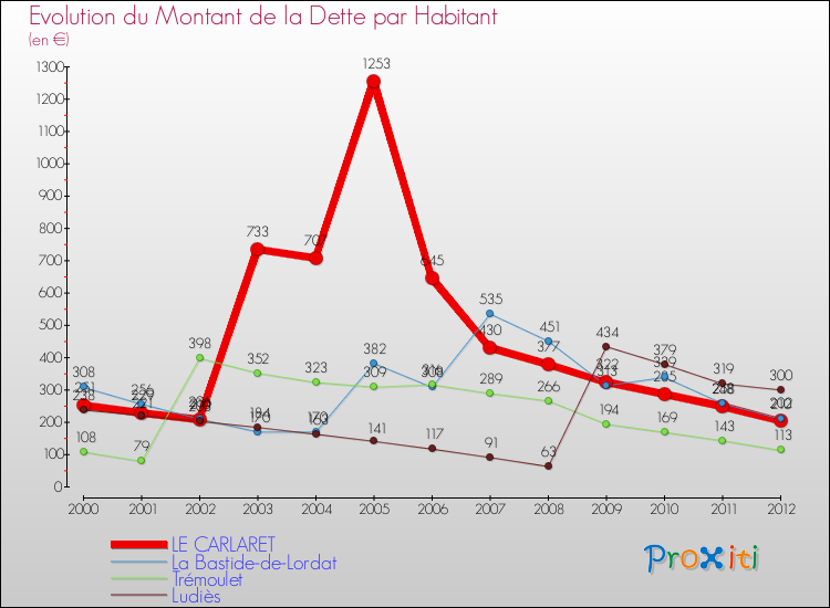 Evolution de la dette par habitant pour la commune de LE CARLARET et les communes proches de 2000 à 2012 Comparaison de la dette par habitant pour LE CARLARET et les communes voisines de 2000 à 2012