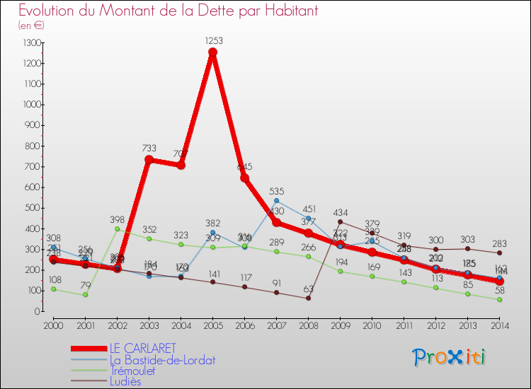 Evolution de la dette par habitant pour la commune de LE CARLARET et les communes proches de 2000 à 2014 Comparaison de la dette par habitant pour LE CARLARET et les communes voisines de 2000 à 2014