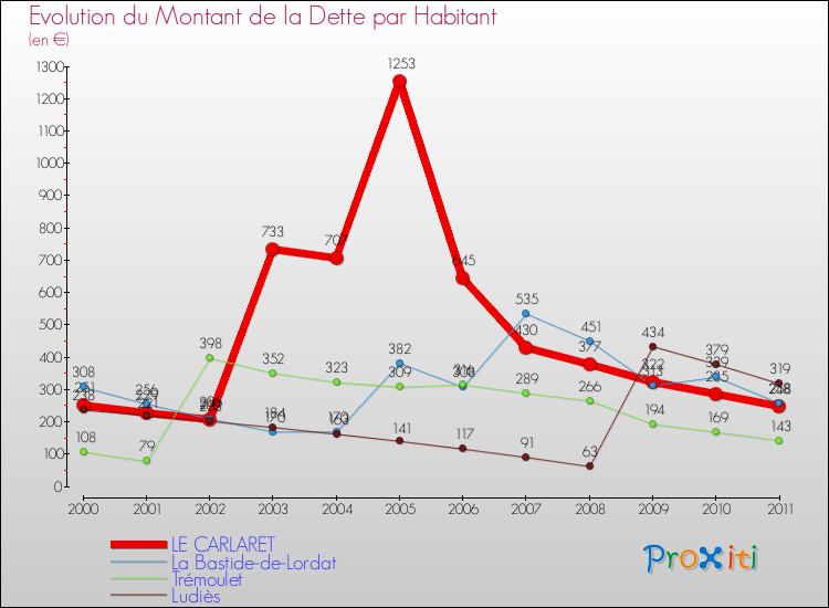 Evolution de la dette par habitant pour la commune de LE CARLARET et les communes proches Comparaison de la dette par habitant pour LE CARLARET et les communes voisines