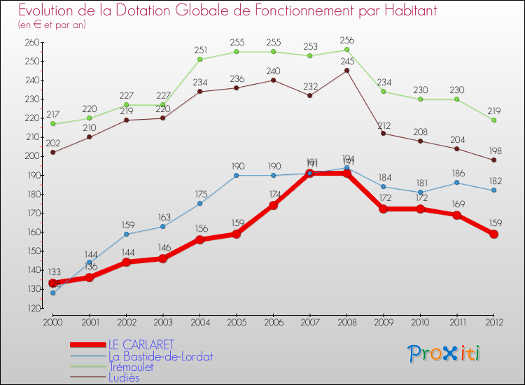 Evolution et montant de la dotation globale de fonctionnement par Habitant pour LE CARLARET et les communes proches Comparaison des dotations globales de fonctionnement par habitant pour LE CARLARET et les communes voisines