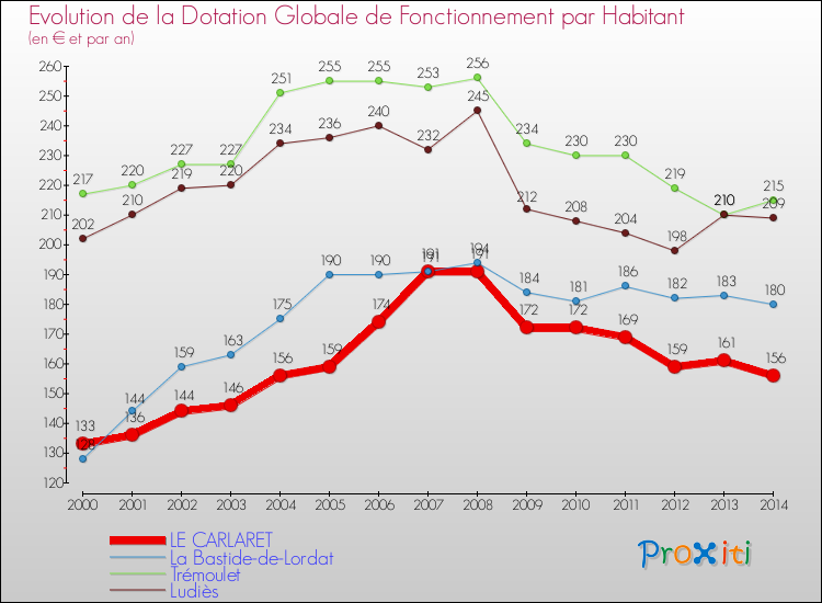 Evolution et montant de la dotation globale de fonctionnement par Habitant pour LE CARLARET et les communes proches de 2000 à 2014. Comparaison des dotations globales de fonctionnement par habitant pour LE CARLARET et les communes voisines de 2000 à 2014.
