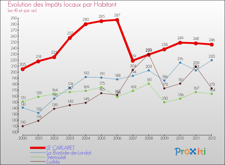 Evolution et montant des impôts locaux par Habitant pour LE CARLARET et les communes proches Comparaison des impôts locaux par habitant pour LE CARLARET et les communes voisines