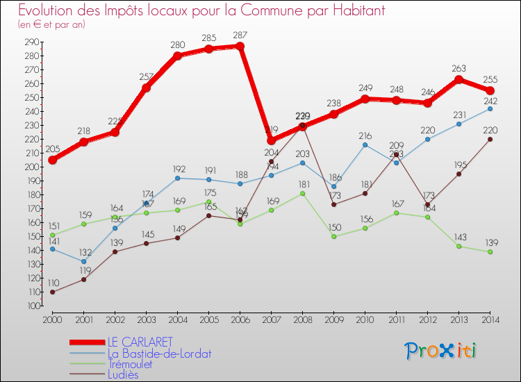 Evolution et montant des impôts locaux par Habitant pour LE CARLARET et les communes proches de 2000 à 2014 Comparaison des impôts locaux par habitant pour LE CARLARET et les communes voisines de 2000 à 2014