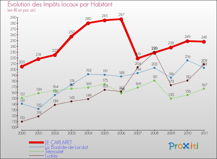 Evolution et montant des impôts locaux par Habitant pour LE CARLARET et les communes proches Comparaison des impôts locaux par habitant pour LE CARLARET et les communes voisines