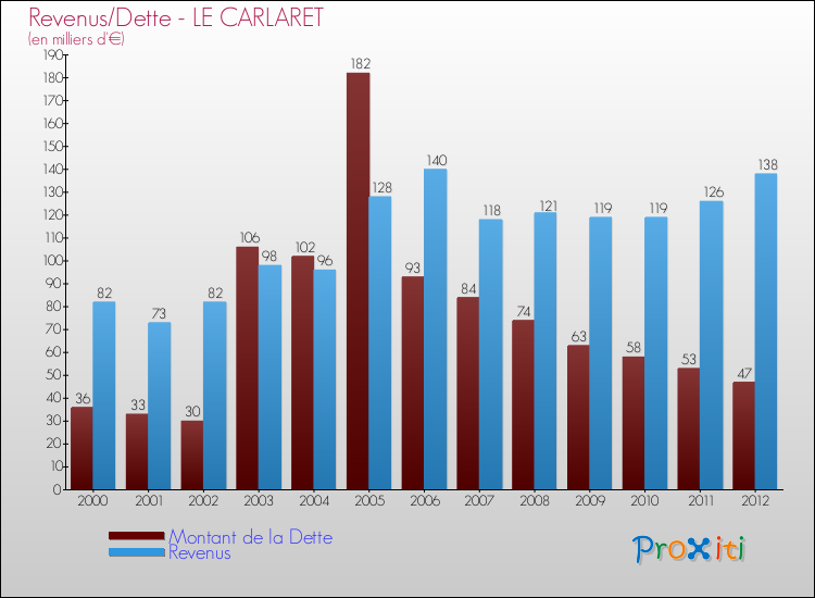 Evolution comparée de la dette et des revenus pour la commune de LE CARLARET de 2000 à 2012 Comparaison de la dette et des revenus pour LE CARLARET de 2000 à 2012