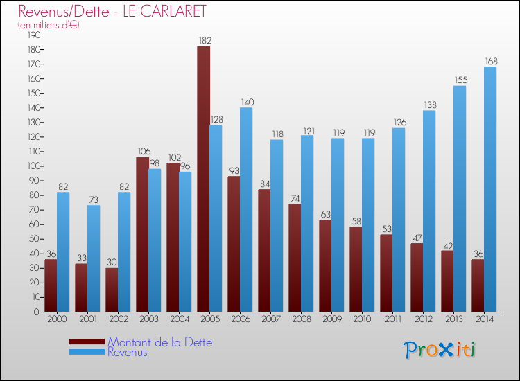 Evolution comparée de la dette et des revenus pour la commune de LE CARLARET de 2000 à 2014 Comparaison de la dette et des revenus pour LE CARLARET de 2000 à 2014