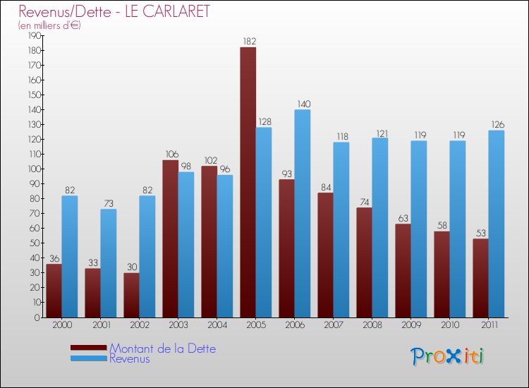 Evolution comparée de la dette et des revenus pour la commune de LE CARLARET de 2000 à 2011 Comparaison de la dette et des revenus pour LE CARLARET de 2000 à 2011