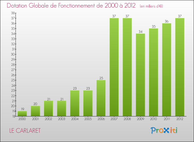 Evolution du montant de la Dotation Globale de Fonctionnement pour la commune de LE CARLARET de 2000 à 2012 Evolution du montant de la Dotation Globale de Fonctionnement pour LE CARLARET de 2000 à 2012