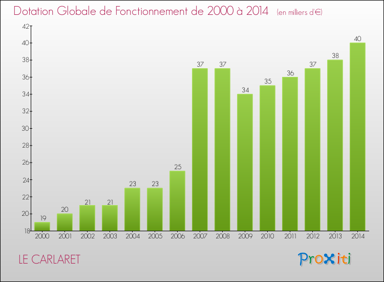 Evolution du montant de la Dotation Globale de Fonctionnement pour la commune de LE CARLARET de 2000 à 2014 Evolution du montant de la Dotation Globale de Fonctionnement pour LE CARLARET de 2000 à 2014